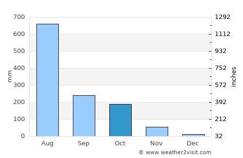 Tīrthahalli average rain in October