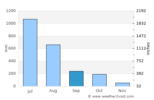 Tīrthahalli average rain in September