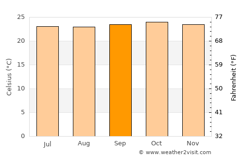 Tīrthahalli average temperature in September