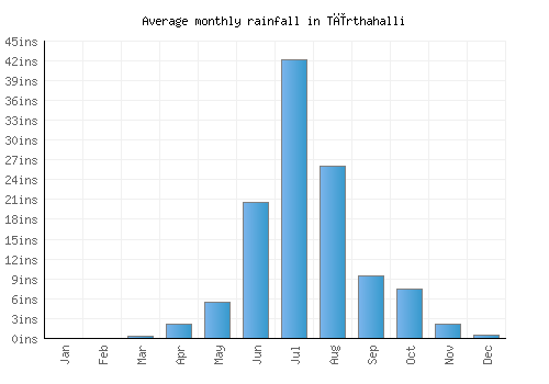 Tīrthahalli monthly rainfall chart (inches)
