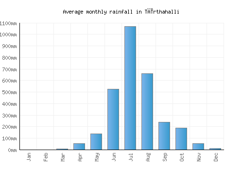 Tīrthahalli monthly rainfall chart (mm)