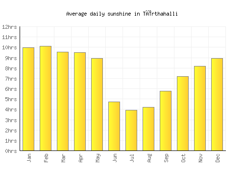 Tīrthahalli average daily sunshine chart