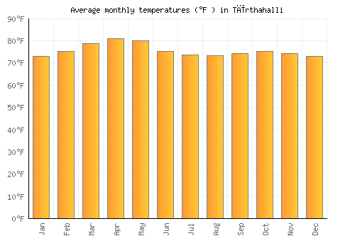 Tīrthahalli average temperature chart (Fahrenheit)