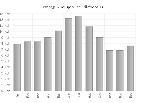 Tīrthahalli average winspeed by month (km/h)
