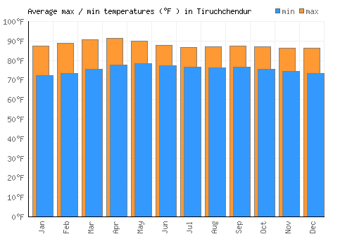 Tiruchchendur average minimum / maximum temperatures (Fahrenheit)