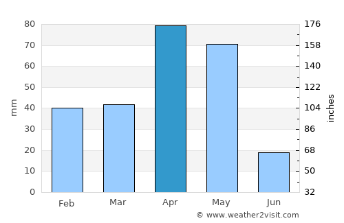 Tiruchchendur average rain in April