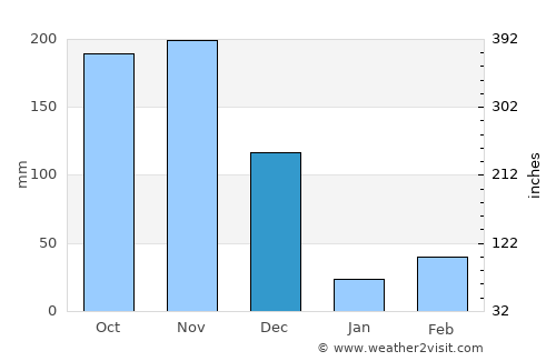Tiruchchendur average rain in December