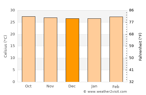Tiruchchendur average temperature in December