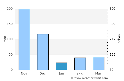 Tiruchchendur average rain in January