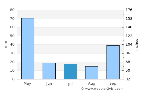 Tiruchchendur average rain in July