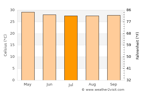 Tiruchchendur average temperature in July