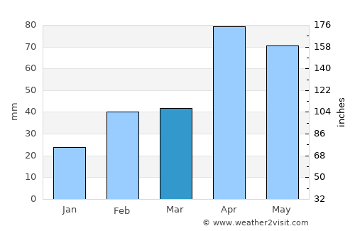 Tiruchchendur average rain in March