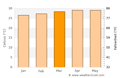 Tiruchchendur average temperature in March
