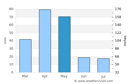 Tiruchchendur average rain in May