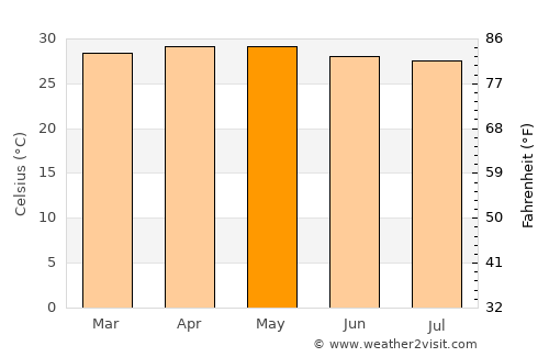 Tiruchchendur average temperature in May