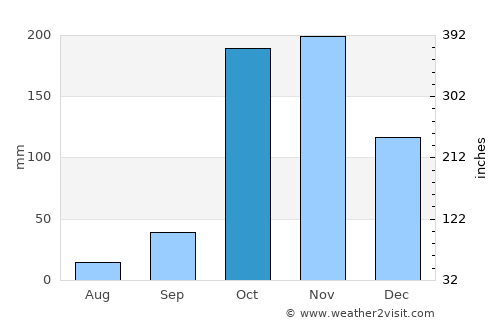 Tiruchchendur average rain in October