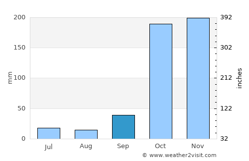 Tiruchchendur average rain in September