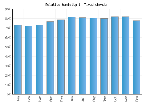 Tiruchchendur relative humidity averages