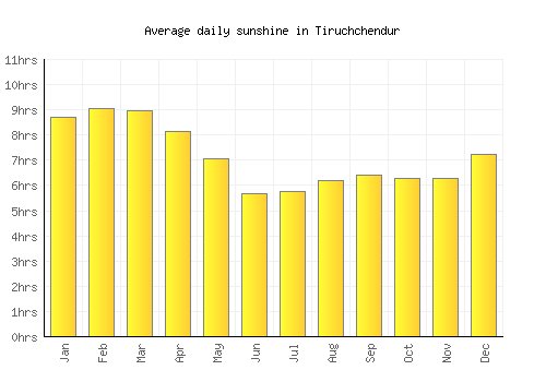 Tiruchchendur average daily sunshine chart