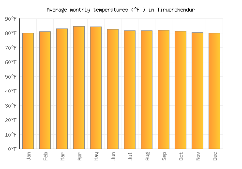 Tiruchchendur average temperature chart (Fahrenheit)