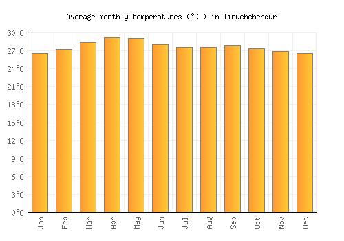 Tiruchchendur average temperature chart (Celsius)