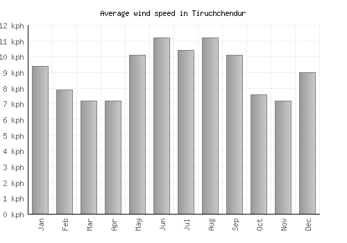 Tiruchchendur average winspeed by month (km/h)