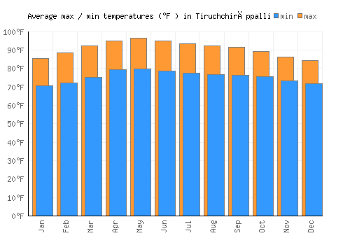 Tiruchchirāppalli average minimum / maximum temperatures (Fahrenheit)