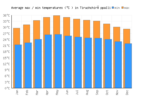 Tiruchchirāppalli average minimum / maximum temperatures (Celsius)