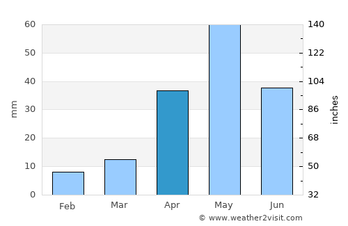 Tiruchchirāppalli average rain in April