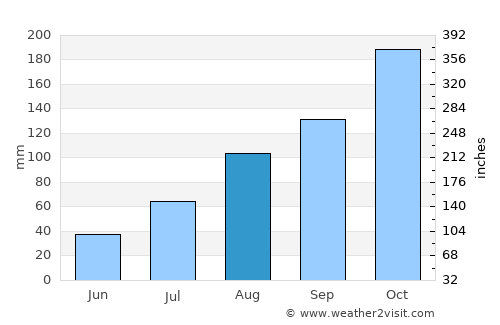 Tiruchchirāppalli average rain in August