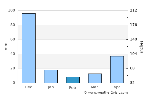 Tiruchchirāppalli average rain in February