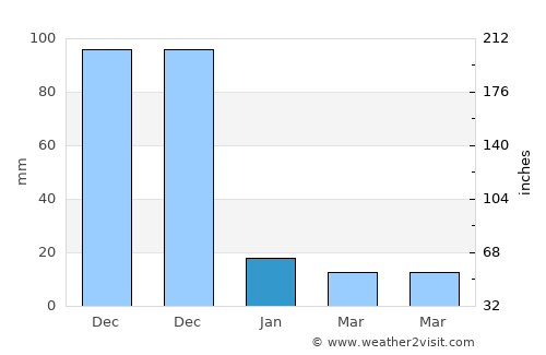 Tiruchchirāppalli average rain in January