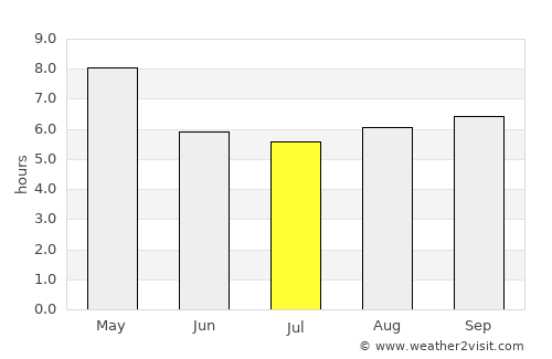 Tiruchchirāppalli average rain in July