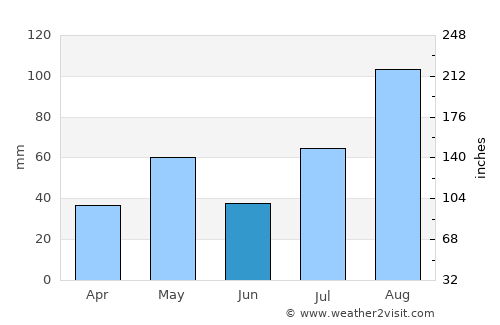Tiruchchirāppalli average rain in June