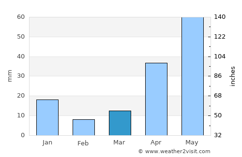 Tiruchchirāppalli average rain in March