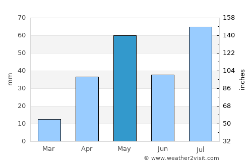 Tiruchchirāppalli average rain in May