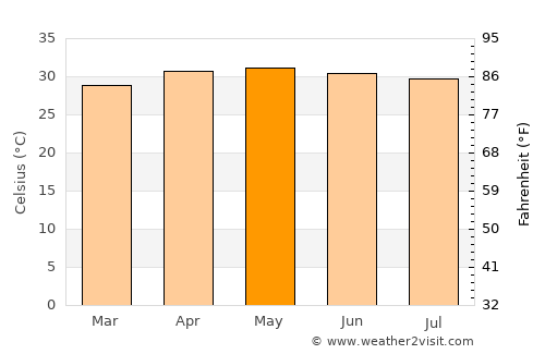Tiruchchirāppalli average temperature in May