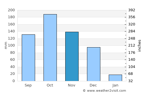 Tiruchchirāppalli average rain in November
