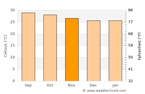 Tiruchchirāppalli average temperature in November
