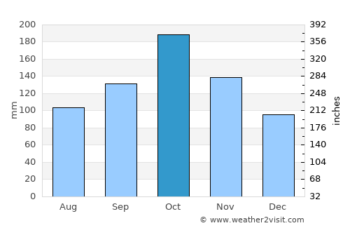 Tiruchchirāppalli average rain in October