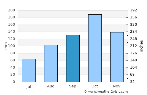 Tiruchchirāppalli average rain in September