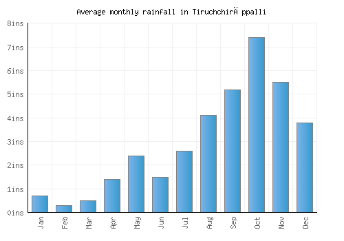 Tiruchchirāppalli monthly rainfall chart (inches)