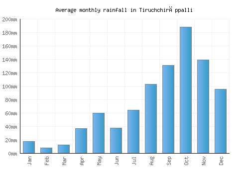Tiruchchirāppalli monthly rainfall chart (mm)