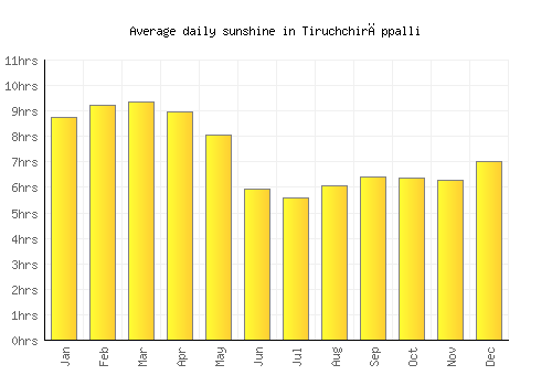 Tiruchchirāppalli average daily sunshine chart