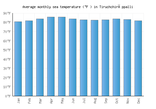 Tiruchchirāppalli average sea temperature chart (Fahrenheit)