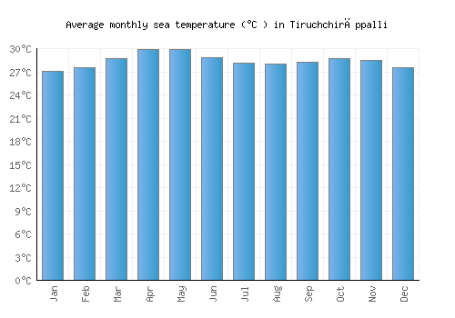 Tiruchchirāppalli average sea temperature chart (Celsius)
