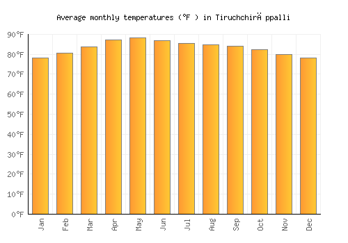 Tiruchchirāppalli average temperature chart (Fahrenheit)