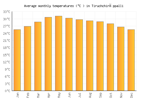 Tiruchchirāppalli average temperature chart (Celsius)