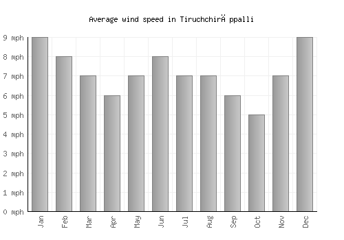 Tiruchchirāppalli average winspeed by month (mph)