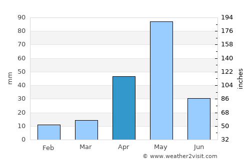 Tiruchengode average rain in April